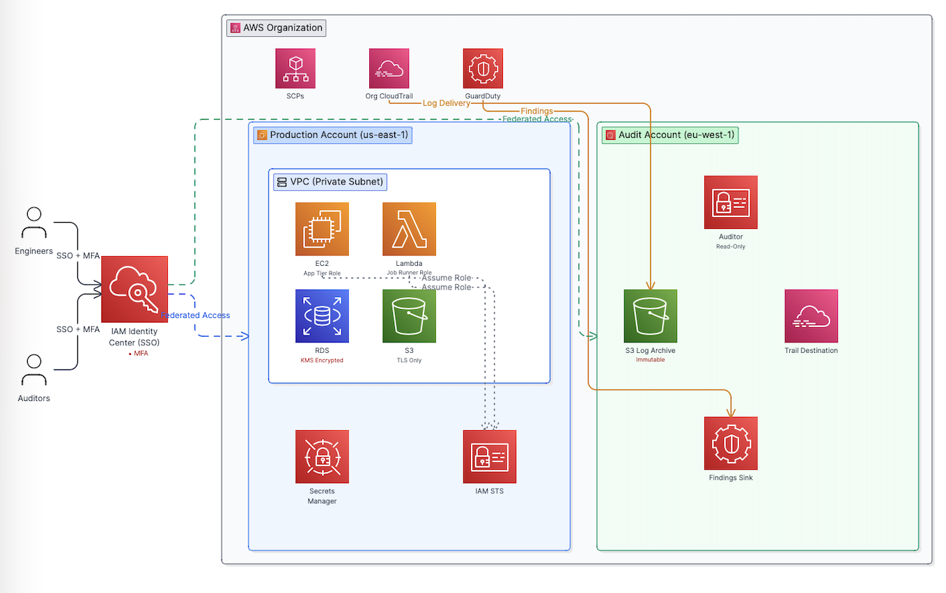 Hardened 47 IAM roles in 11 days.. Architecture diagram